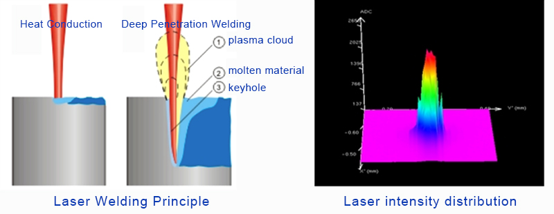 What is the principle of laser weldin