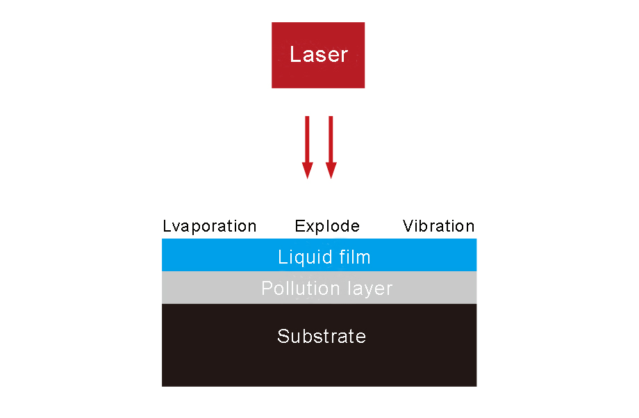 Laser liquid-assisted cleaning