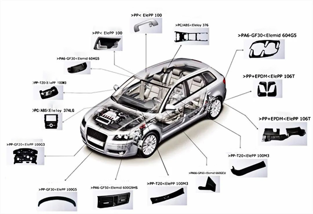 Schematic Diagram of Automotive Body Plastic Components Application