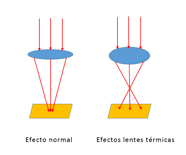 Comparación los efectos las lentes térmicas en las lentes campo