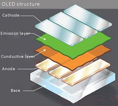 OLED display basic structure