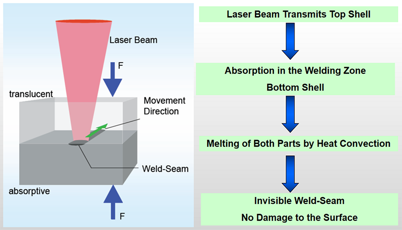 Basic principles of plastic laser welding